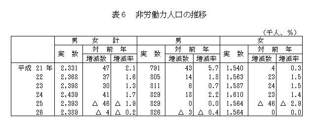 非労働力人口の推移