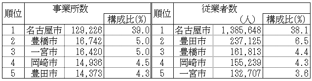 市町村別事業所数、従業者数等