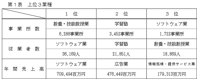 第1表 上位3業種