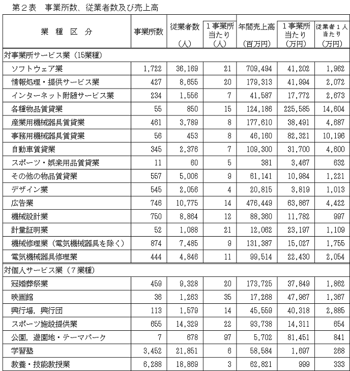 第2表 事業所、従業者及び売上高