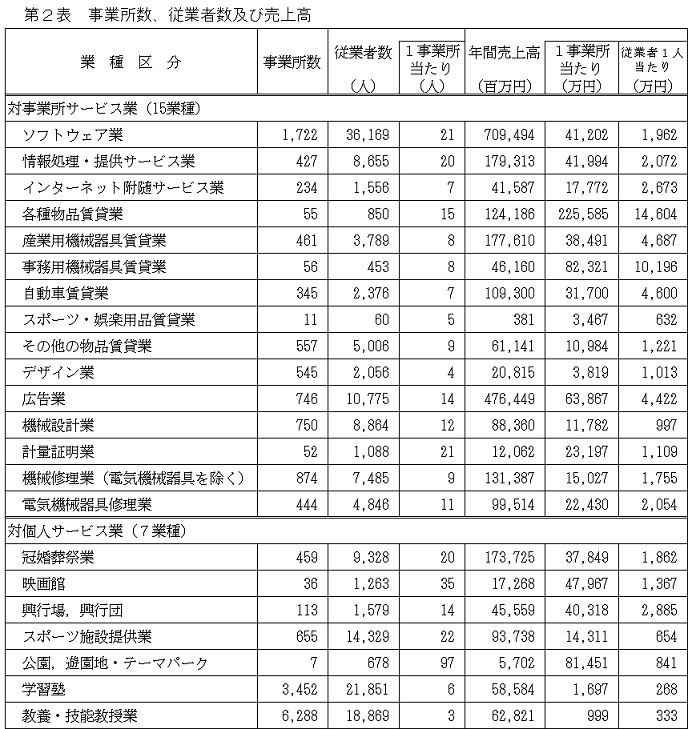 第2表　事業所、従業者及び売上高