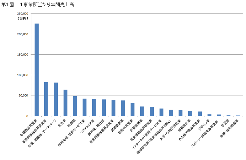 第1図　1事業所当たり年間売上高