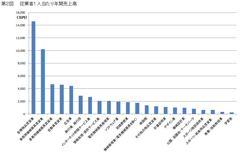 第2図 従業者1人当たり年間売上高