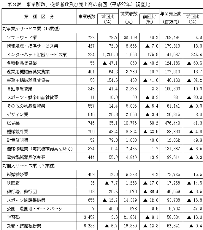 第3表　事業所数、従業者数及び売上高の前回（平成22年）調査比