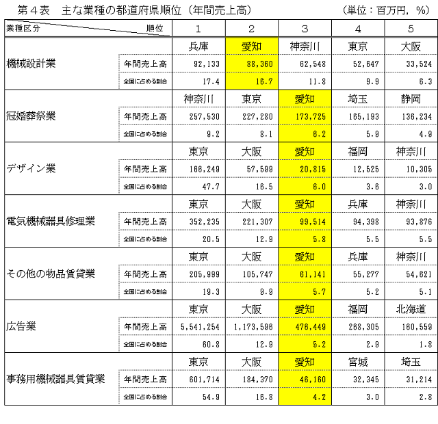第4表 主な業種の都道府県順位(年間売上高)