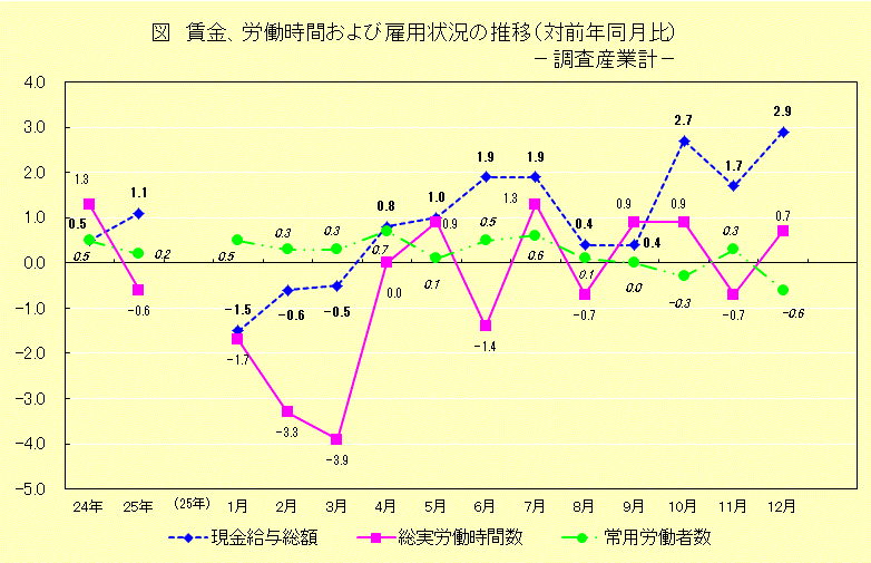 図 対前年比の推移(調査産業計)