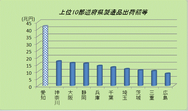 上位10都道府県製造品出荷額等