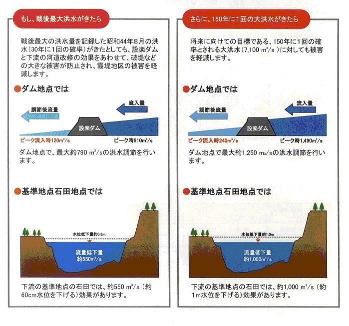 洪水調節効果の試算結果