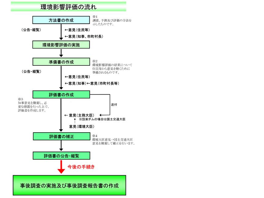環境影響評価の流れ