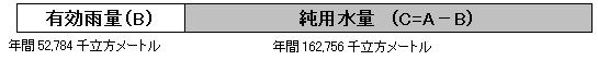 有効雨量(B)は年間52,784千立方メートル、純用水量(C)は年間162,756千立方メートル