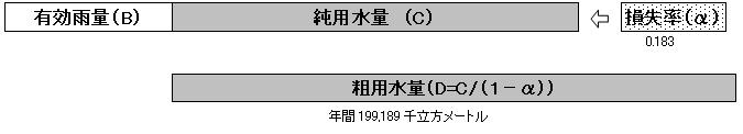 粗用水量(D)は年間199,189千立方メートル