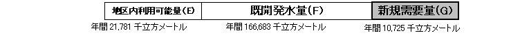 地区内利用可能量(E)は年間21,781千立方メートル、既開発水量(F)は年間166,683千立方メートル、不足水量(G)は年間10,725千立方メートル