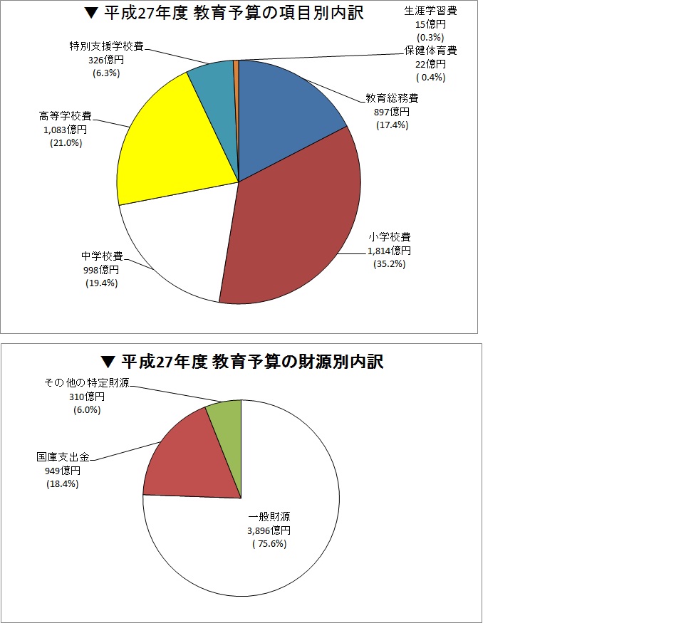 項目別内訳