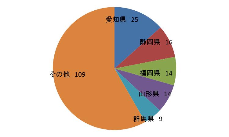 全国の産出額