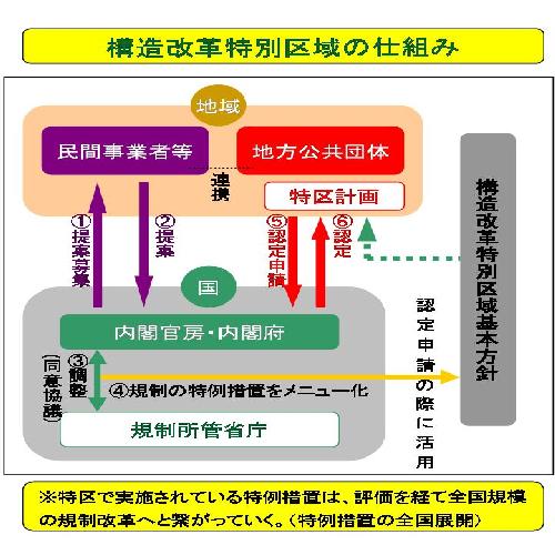 構造改革特区の仕組みイメージ図