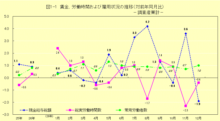 図1-1　対前年比の推移（調査産業計）