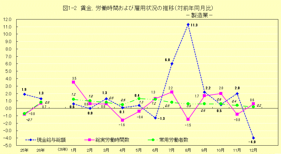 図1-2 対前年比の推移(製造業)