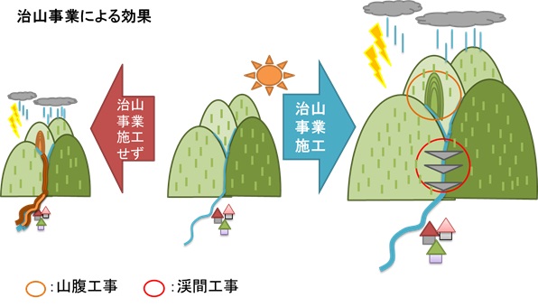 治山事業の効果