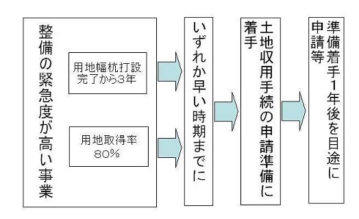 事業認定等適期申請の考え方