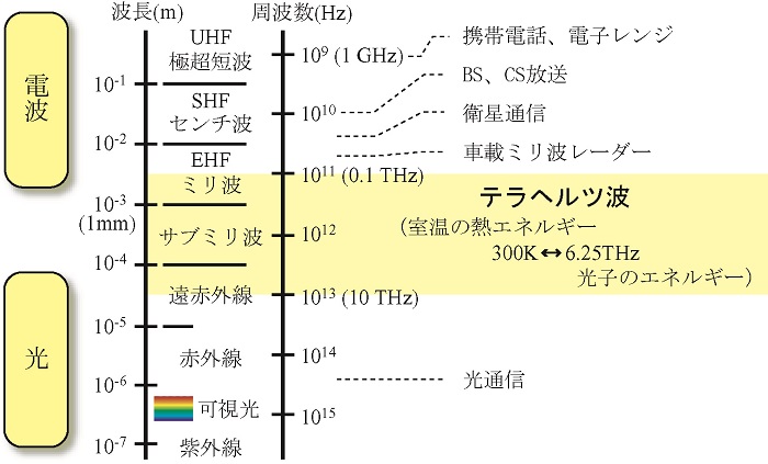 図1: 電磁波の周波数と波長