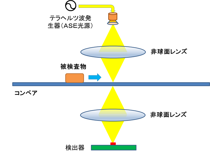 図2: 装置構成の概略図