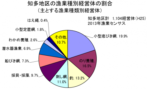 知多地区の漁業種別経営体の割合（主とする漁業種類別経営体）