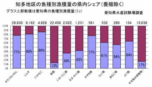 知多地区の魚種別漁獲量の県内シェア(養殖除く)