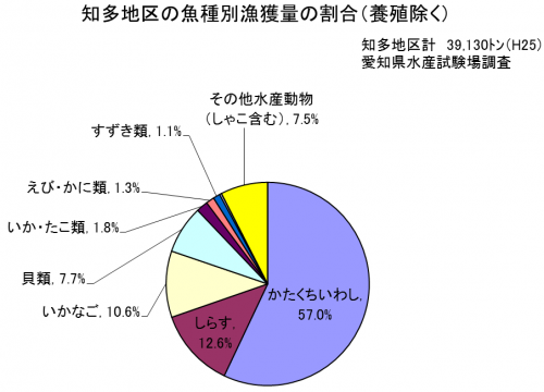 知多地区の魚種別漁獲量の割合（養殖除く）