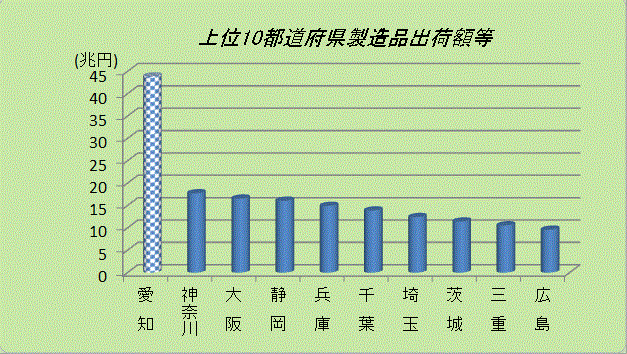 上位10都道府県製造品出荷額等