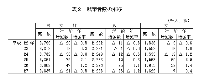 就業者数の推移