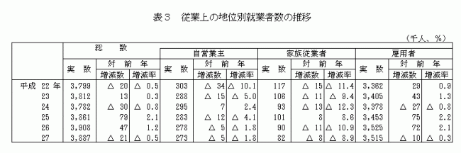 従業上の地位別就業者数の推移