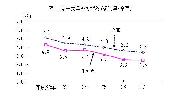 完全失業率の推移（愛知県・全国）