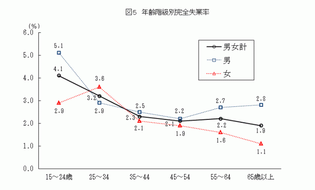 年齢階級別完全失業率