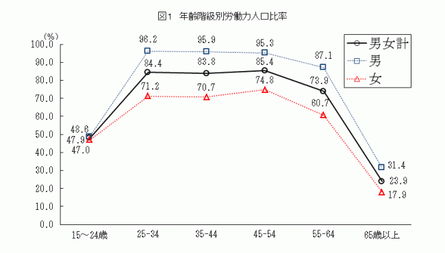 年齢階級別労働力人口比率