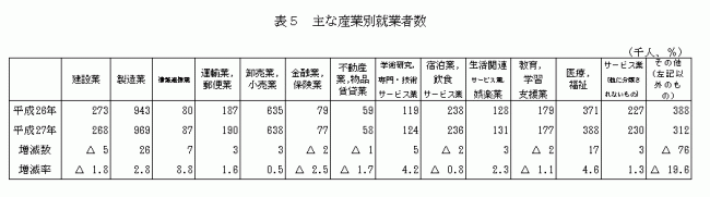 主な産業別就業者数