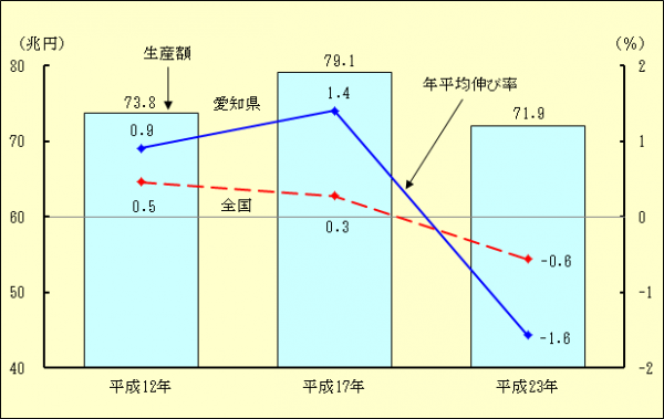県内生産額(年平均伸び率)グラフ