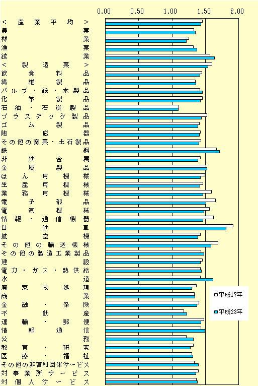 生産波及の大きさ 移輸入が需要に比例するものと考え、波及効果が移輸入割合に応じて県外に漏出しているとする型〔 (I-(I-「Mの対角行列」)×A)の逆行列 型 〕
