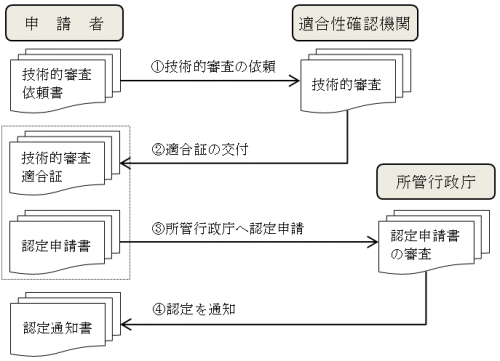 事前審査あり