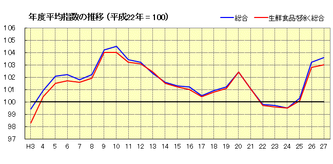 年度平均指数の推移