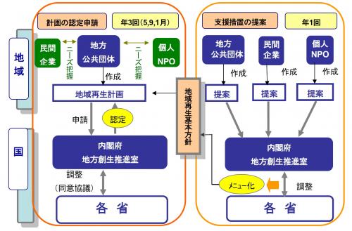 地域再生制度の仕組