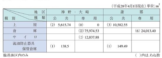 上屋及び倉庫等
