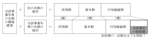 税率改正負担変動軽減措置