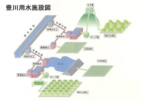 豊川用水施設