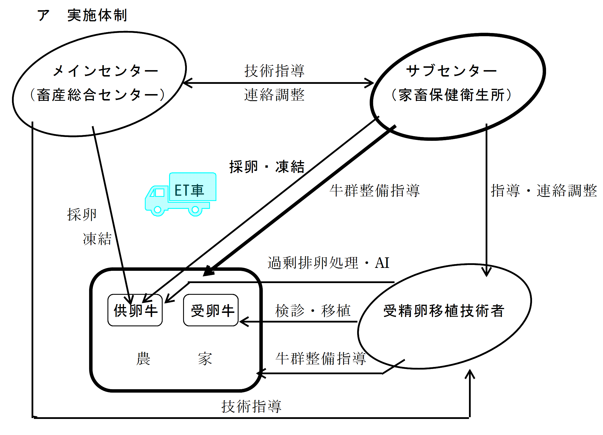 バイテク事業フロー図