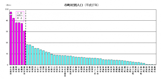 市町村別人口