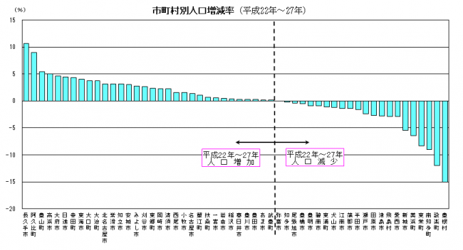 市町村別人口増減率