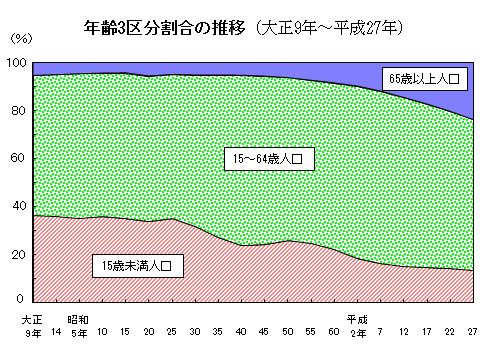 年齢3区分割合の推移