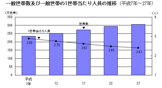 一般世帯数及び一般世帯の1世帯当たり人員の推移