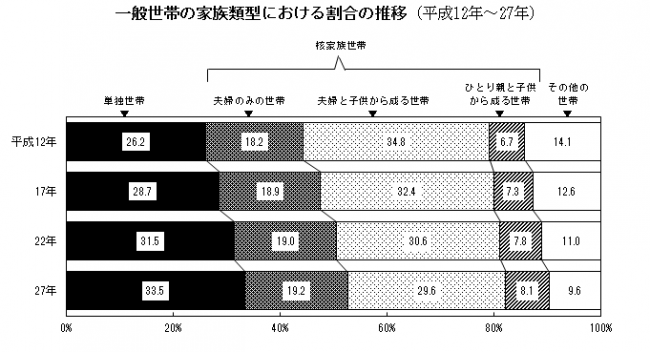 一般世帯の家族類型における割合の推移