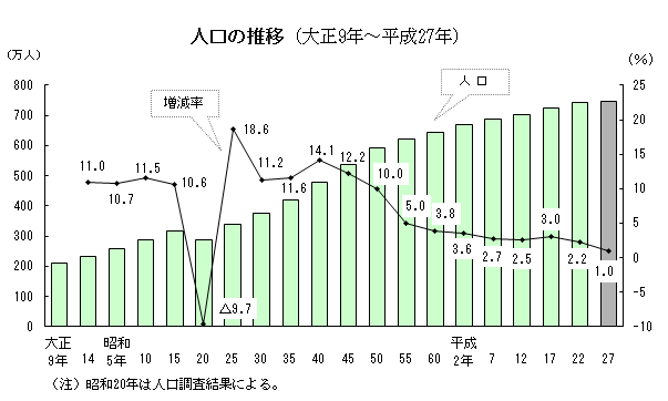 人口の推移